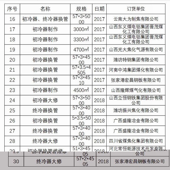 YP电子初冷器换管业绩